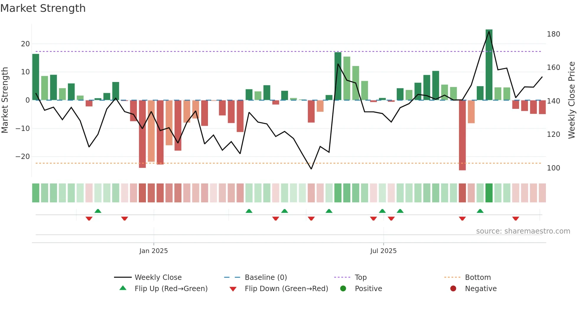RELTD weekly Market Strength chart