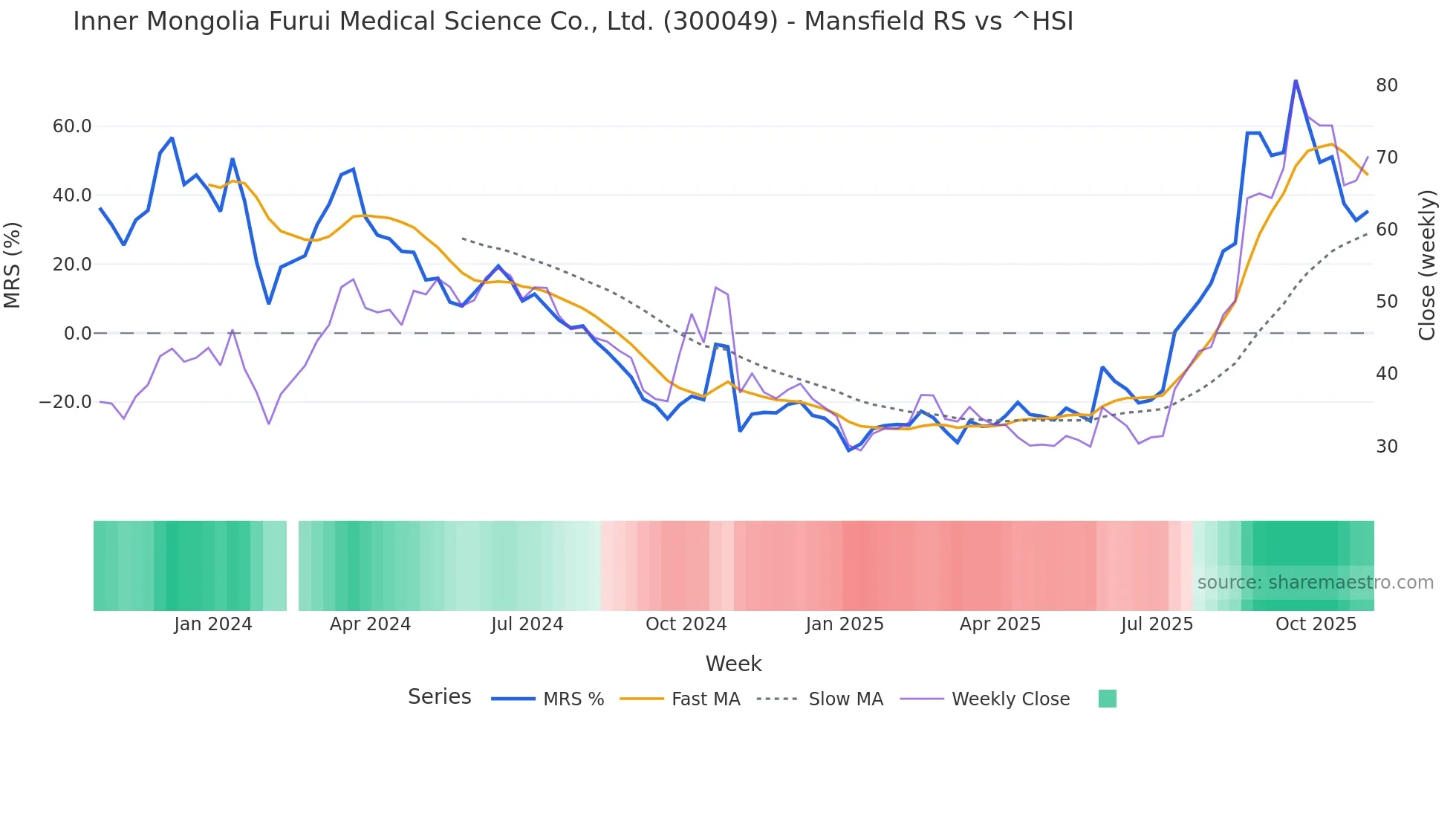 300049 Mansfield Relative Strength chart