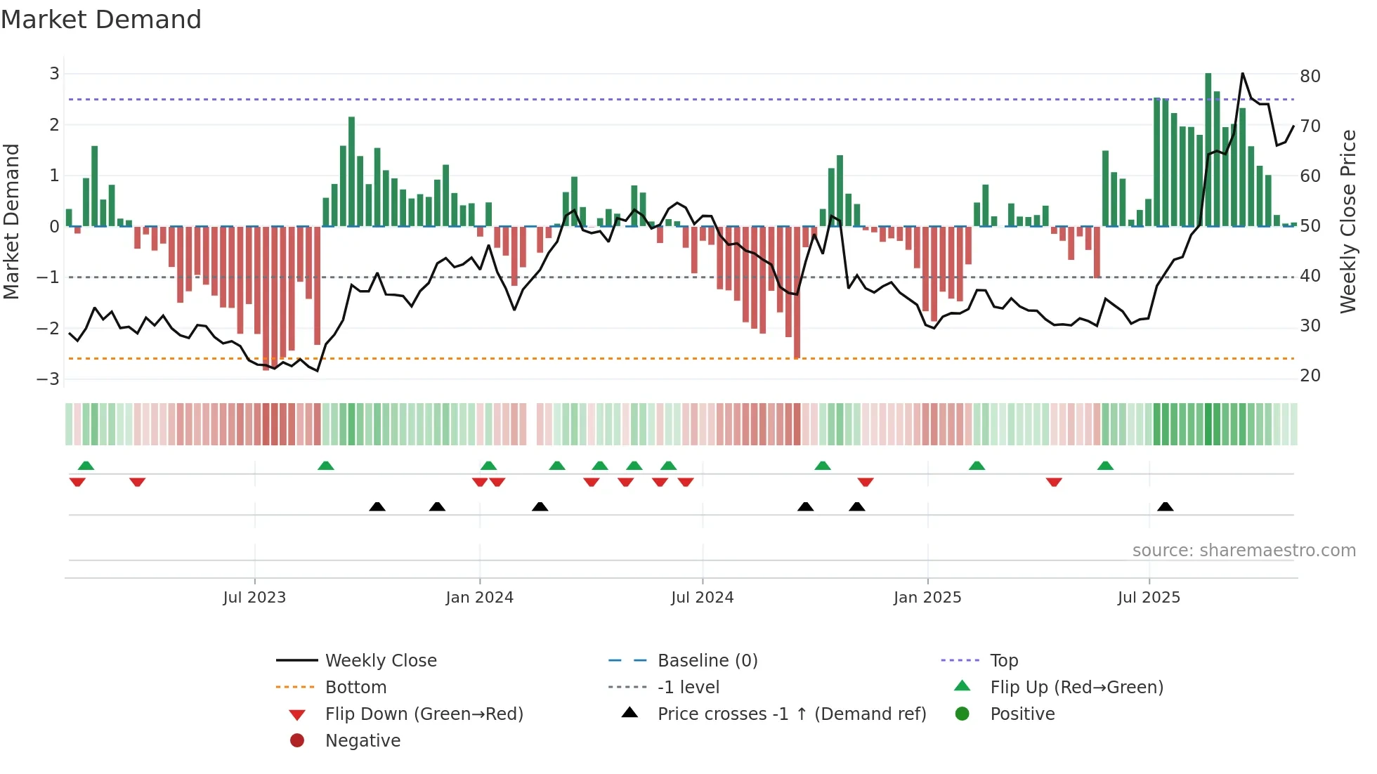 300049 weekly Market Demand chart