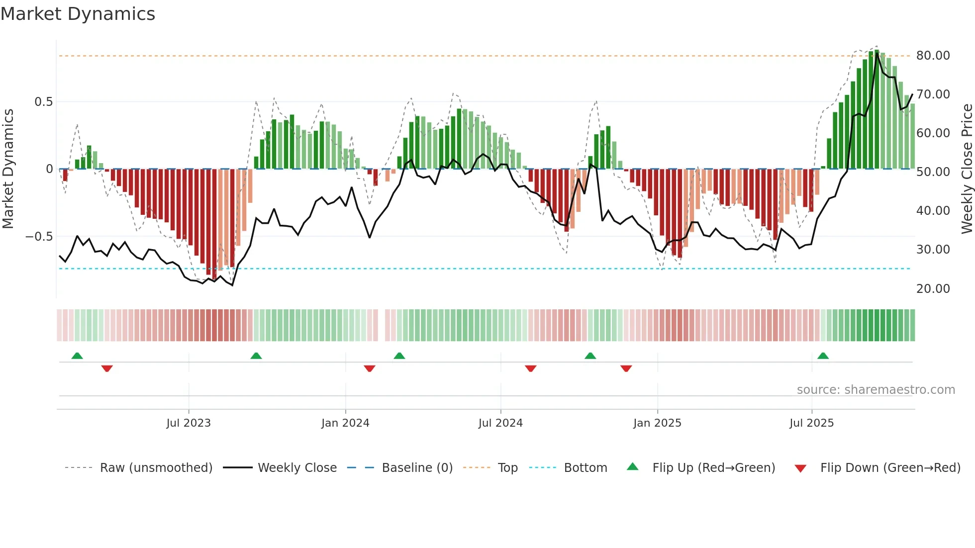300049 weekly Market Dynamics chart