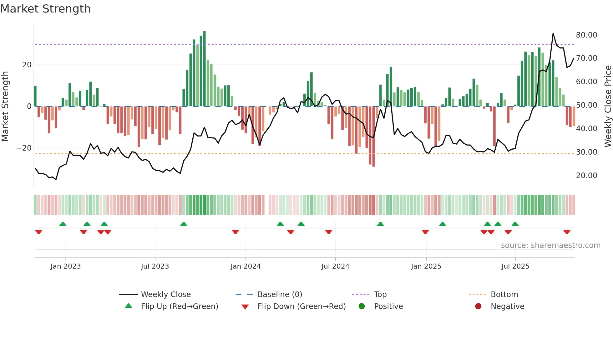 300049 weekly Market Strength chart