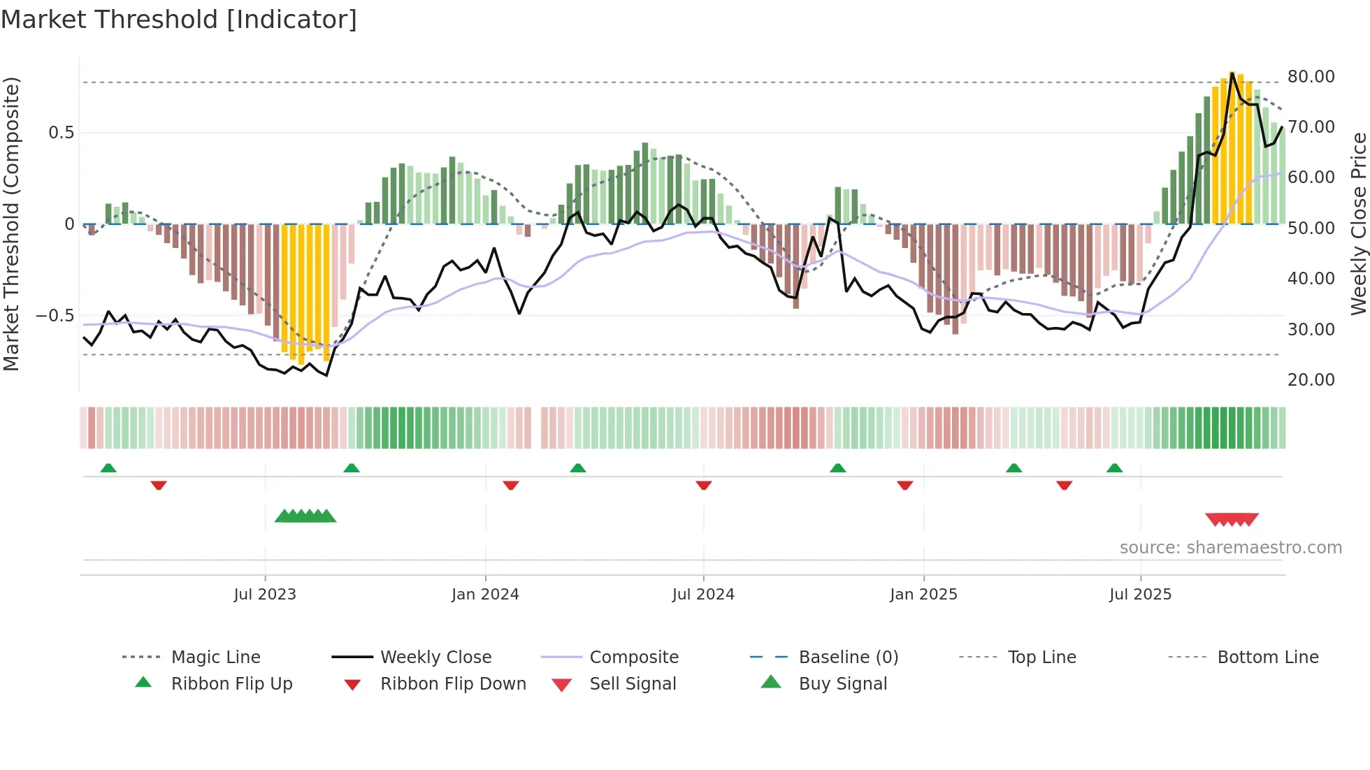 300049 weekly Market Threshold chart
