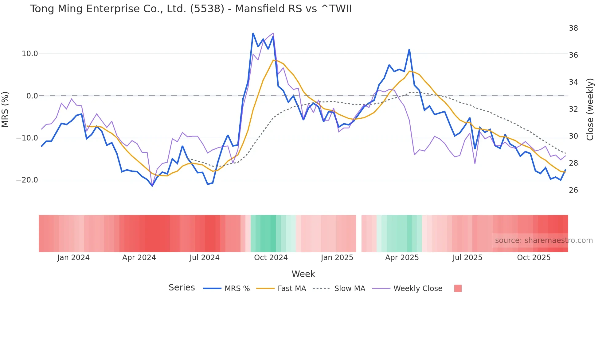 5538 Mansfield Relative Strength chart