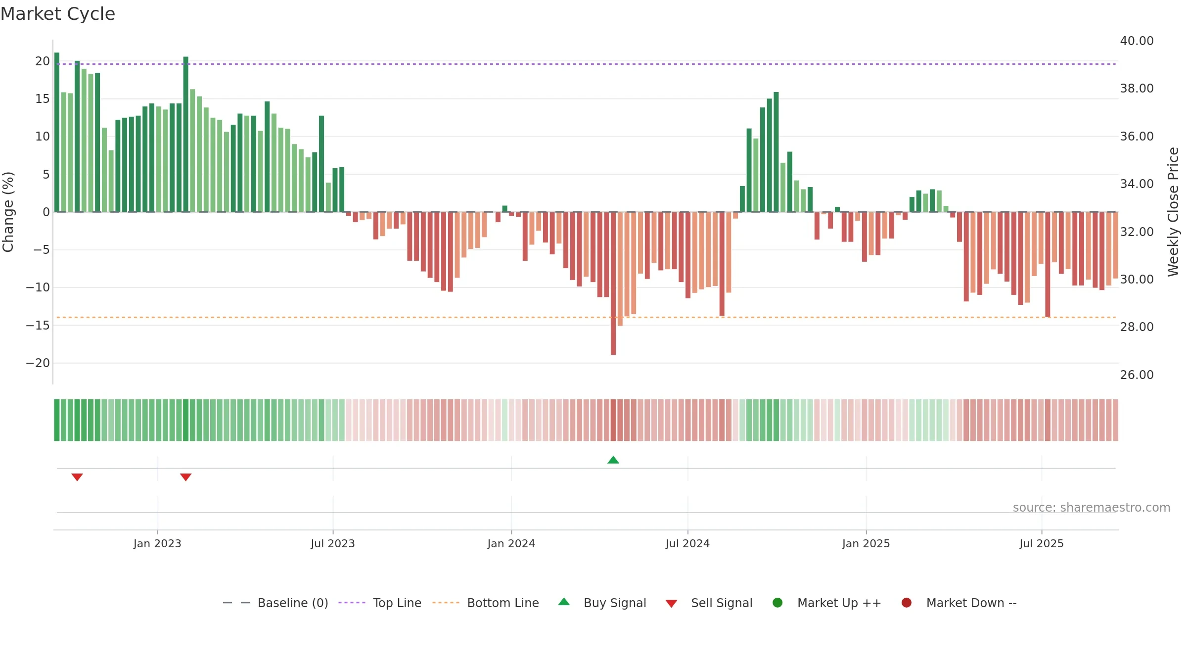 5538 weekly Market Cycle chart, closing 2025-09-15.