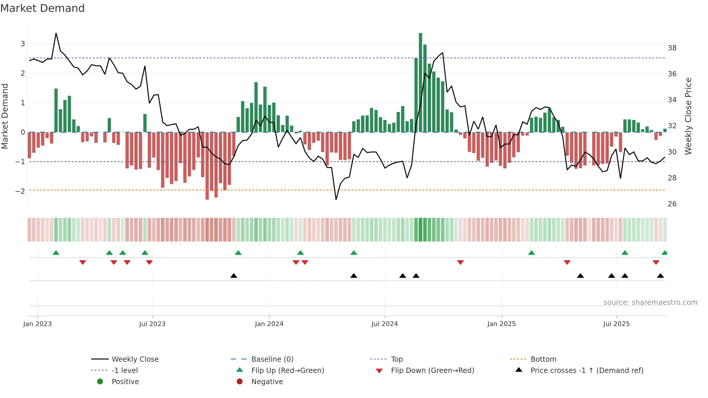 5538 weekly Market Demand chart, closing 2025-09-15.