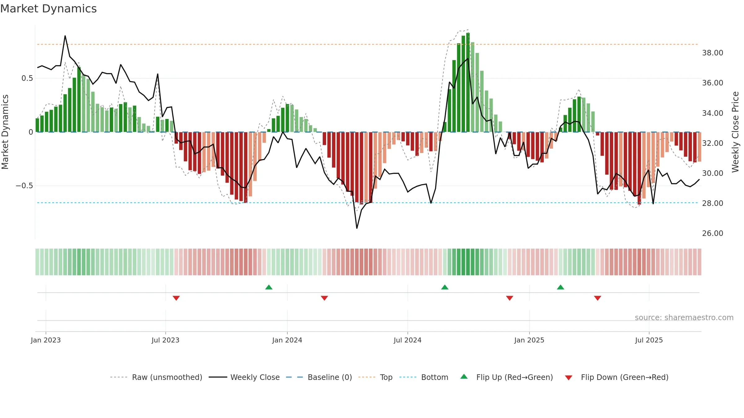5538 weekly Market Dynamics chart, closing 2025-09-15.