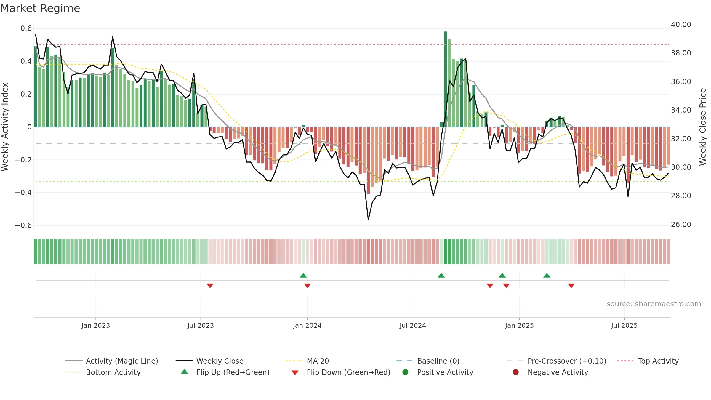 5538 weekly Market Snapshot chart, closing 2025-09-15.
