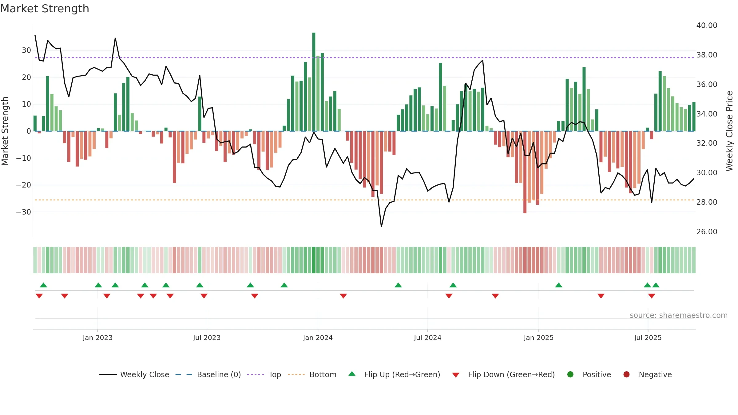 5538 weekly Market Strength chart, closing 2025-09-15.