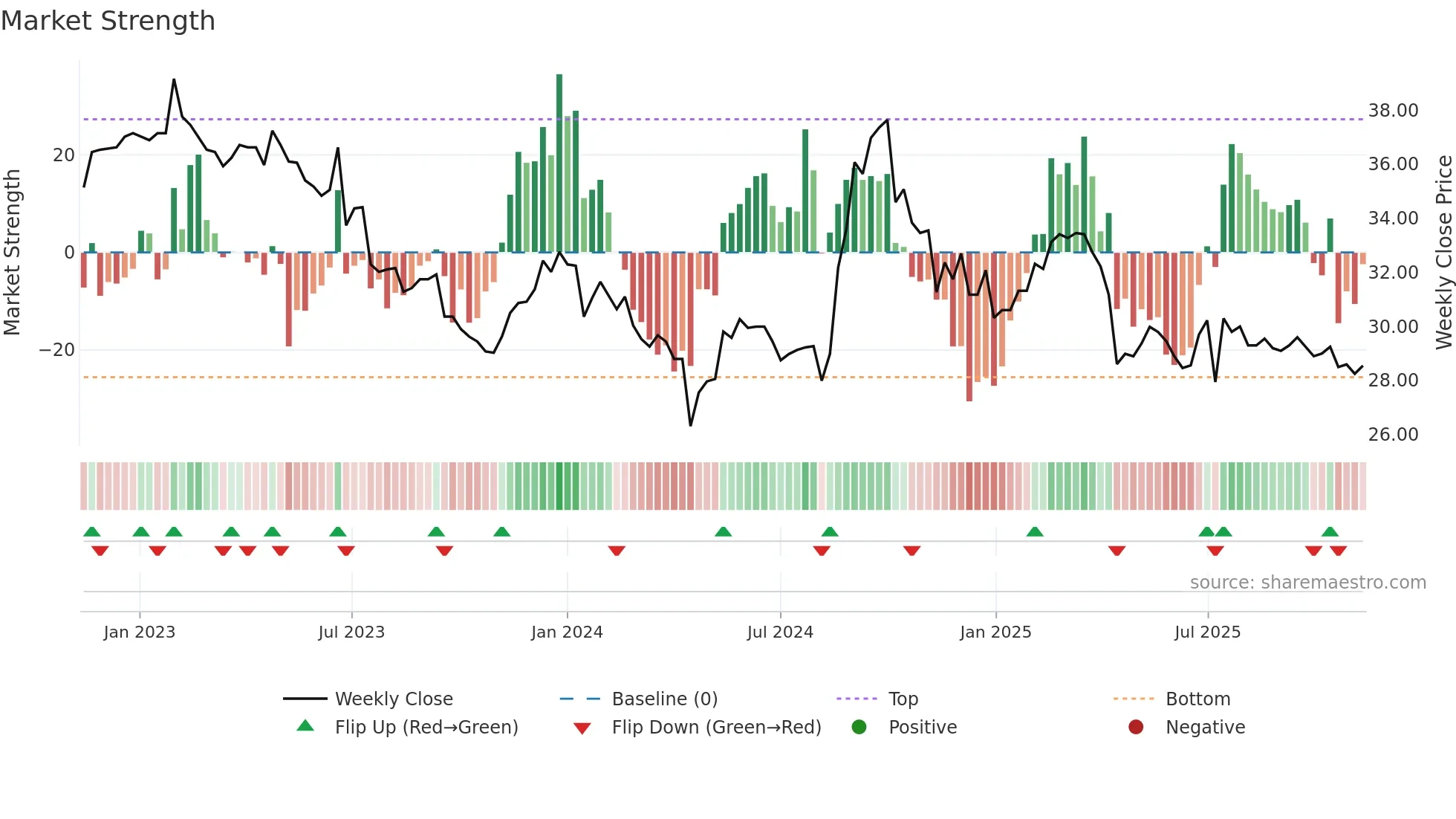 5538 weekly Market Strength chart