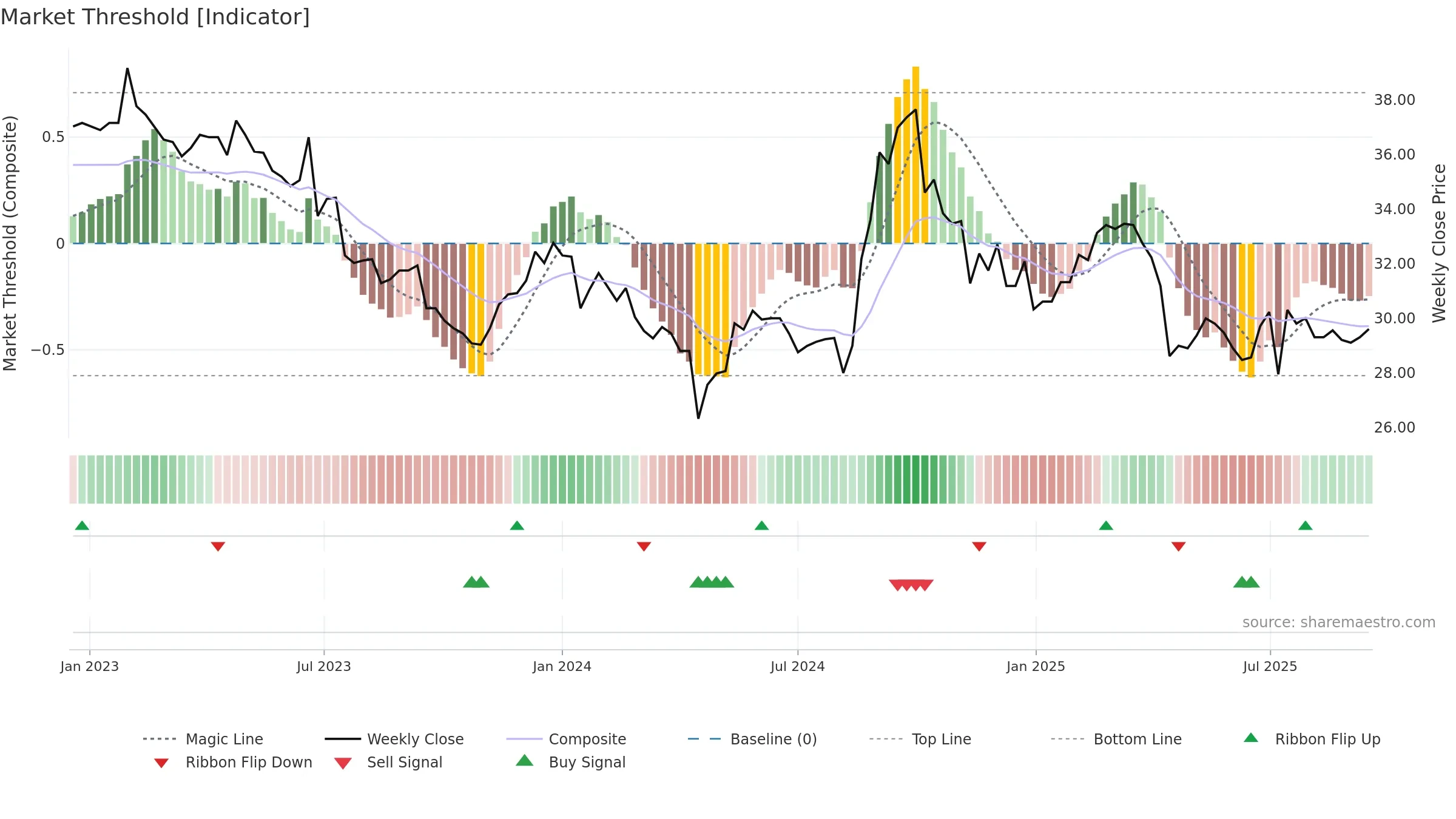 5538 weekly Market Threshold chart, closing 2025-09-15.