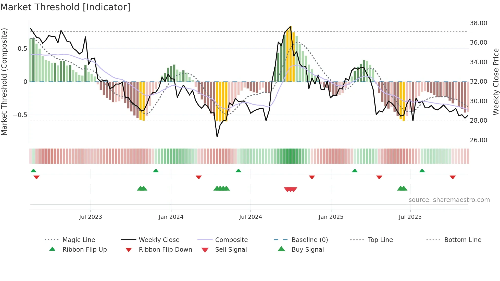 5538 weekly Market Threshold chart