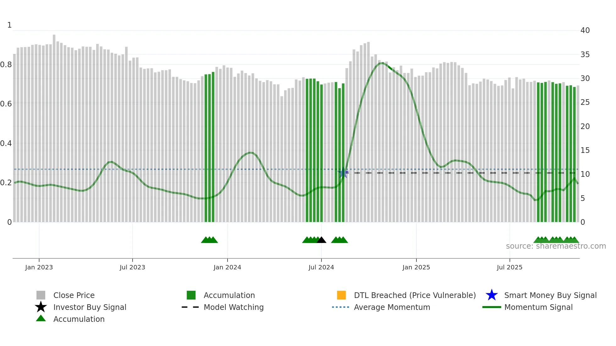5538 weekly Smart Money chart