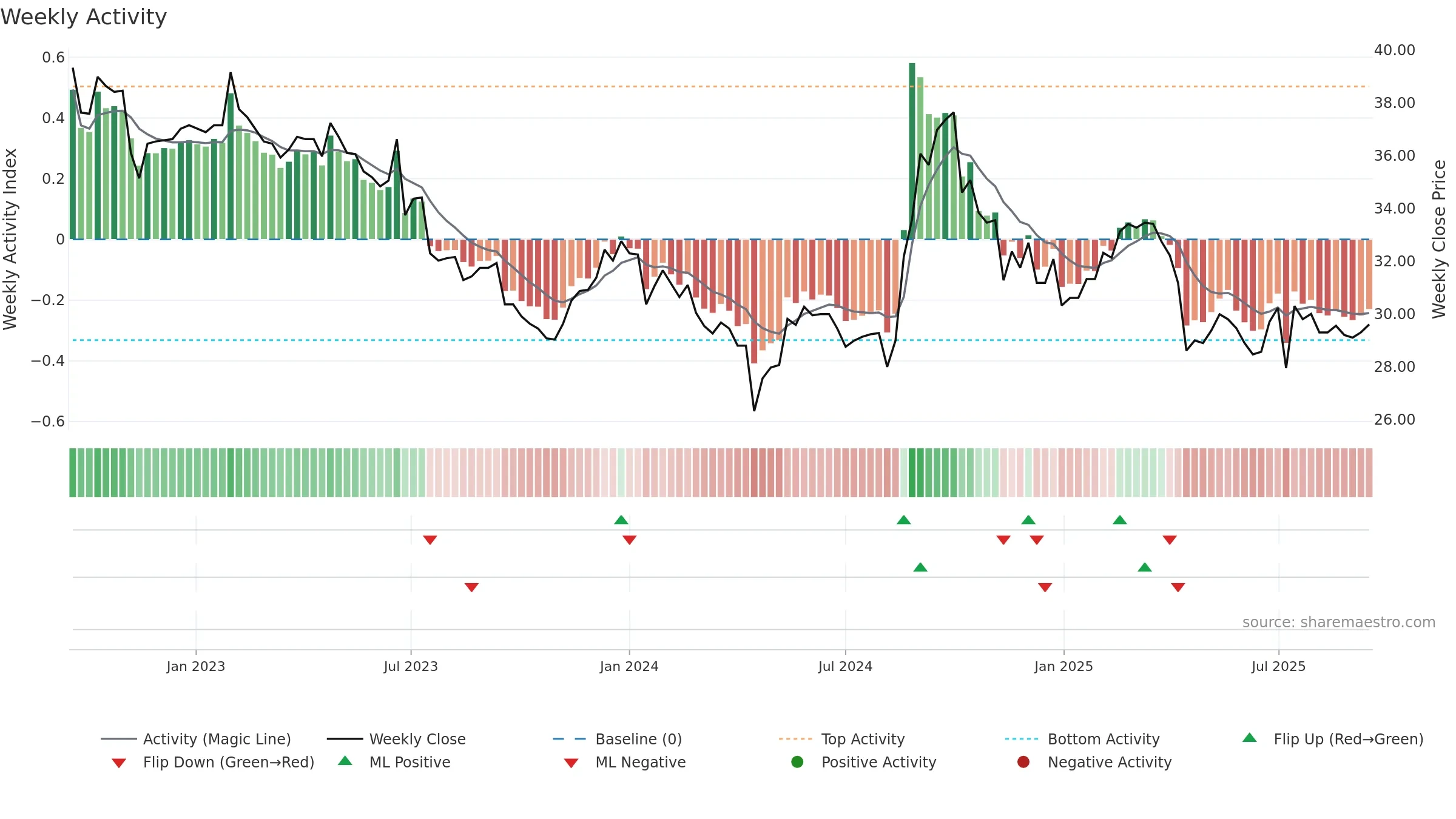 5538 weekly Activity chart, closing 2025-09-15.