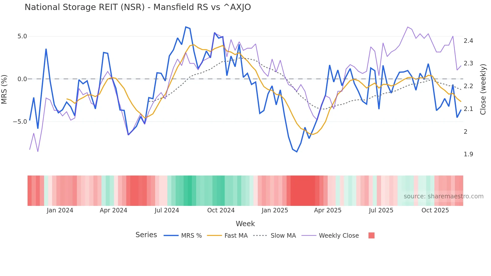 NSR Mansfield Relative Strength chart