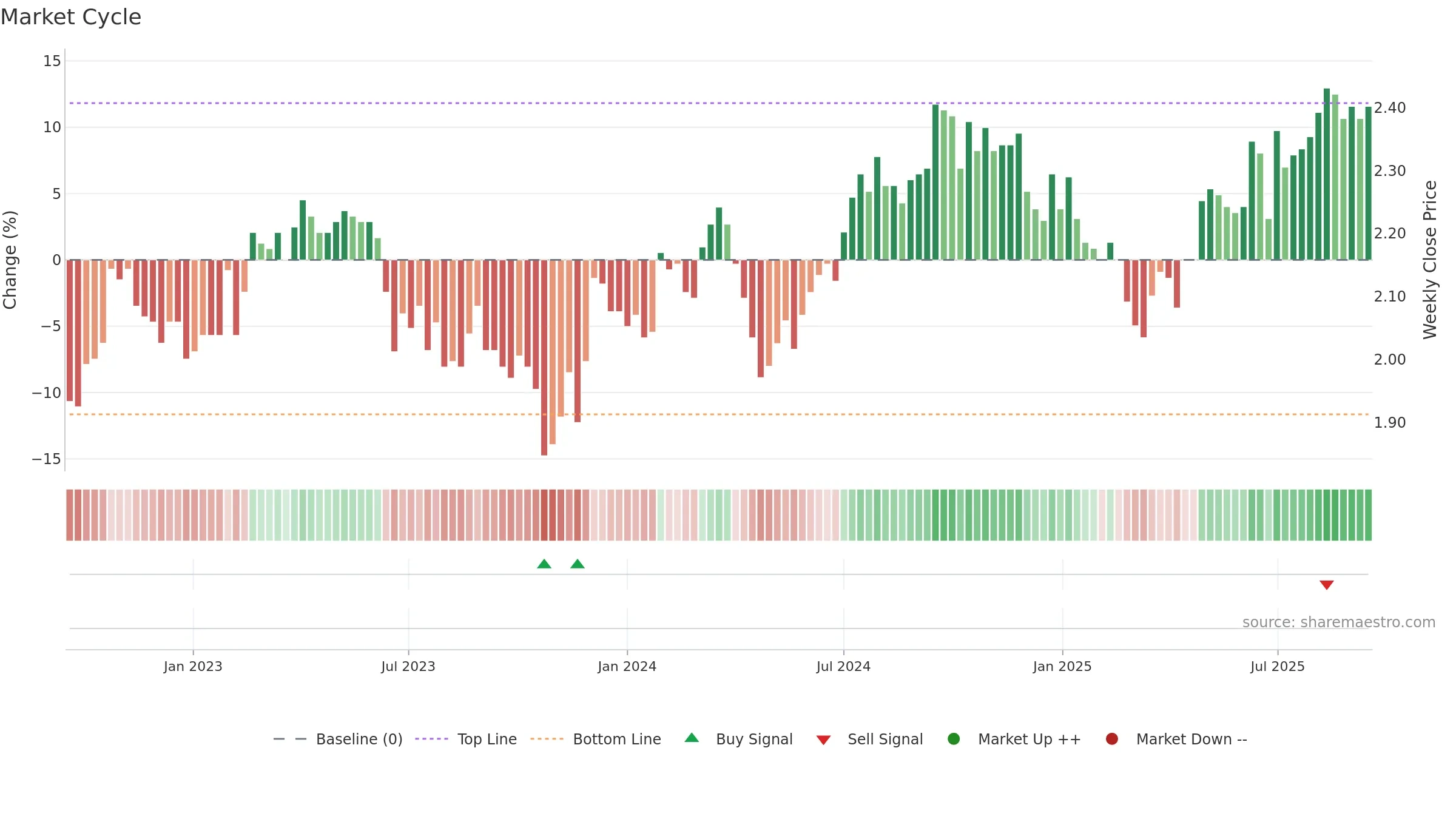 NSR weekly Market Cycle chart, closing 2025-09-15.