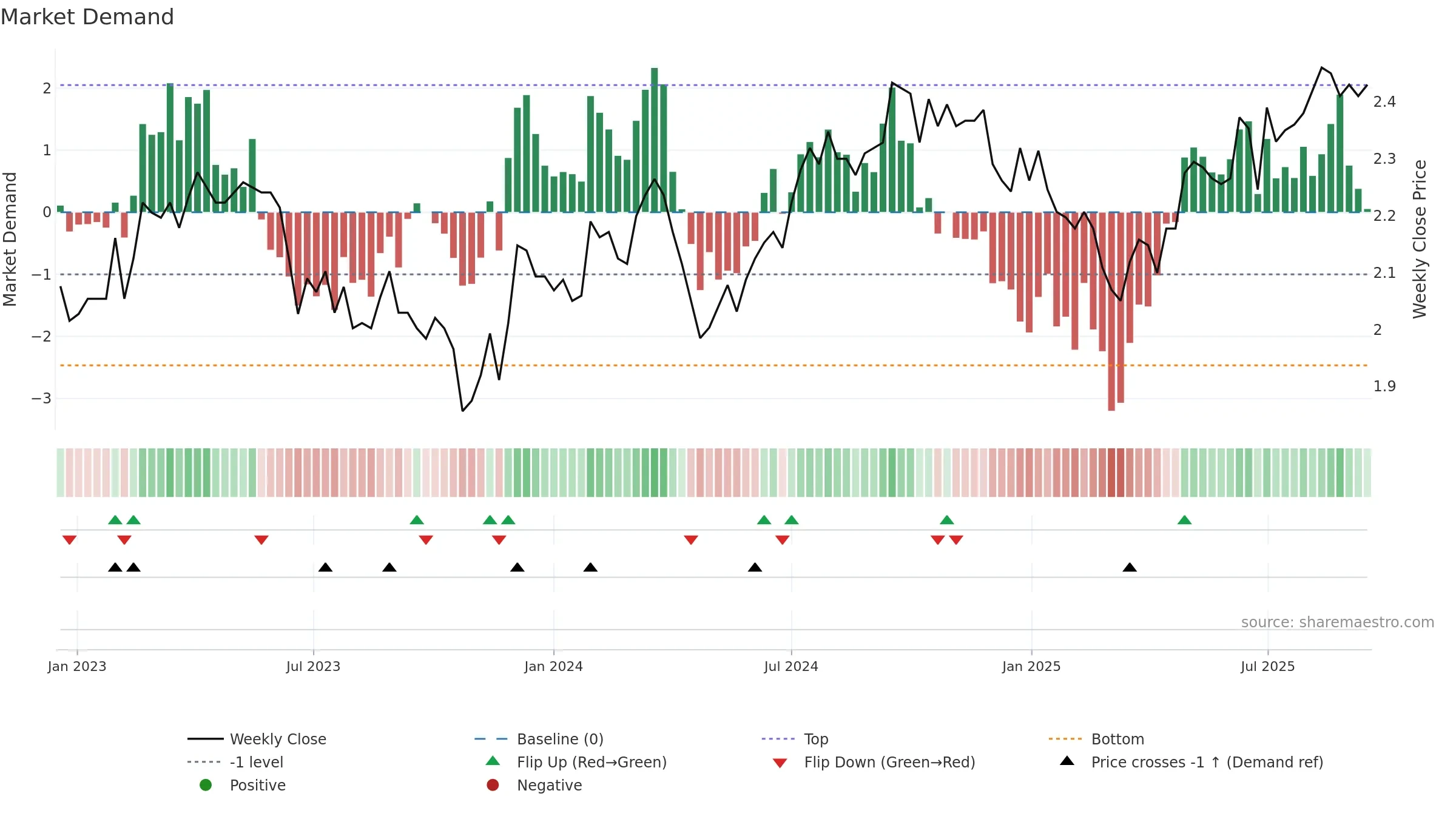 NSR weekly Market Demand chart, closing 2025-09-15.