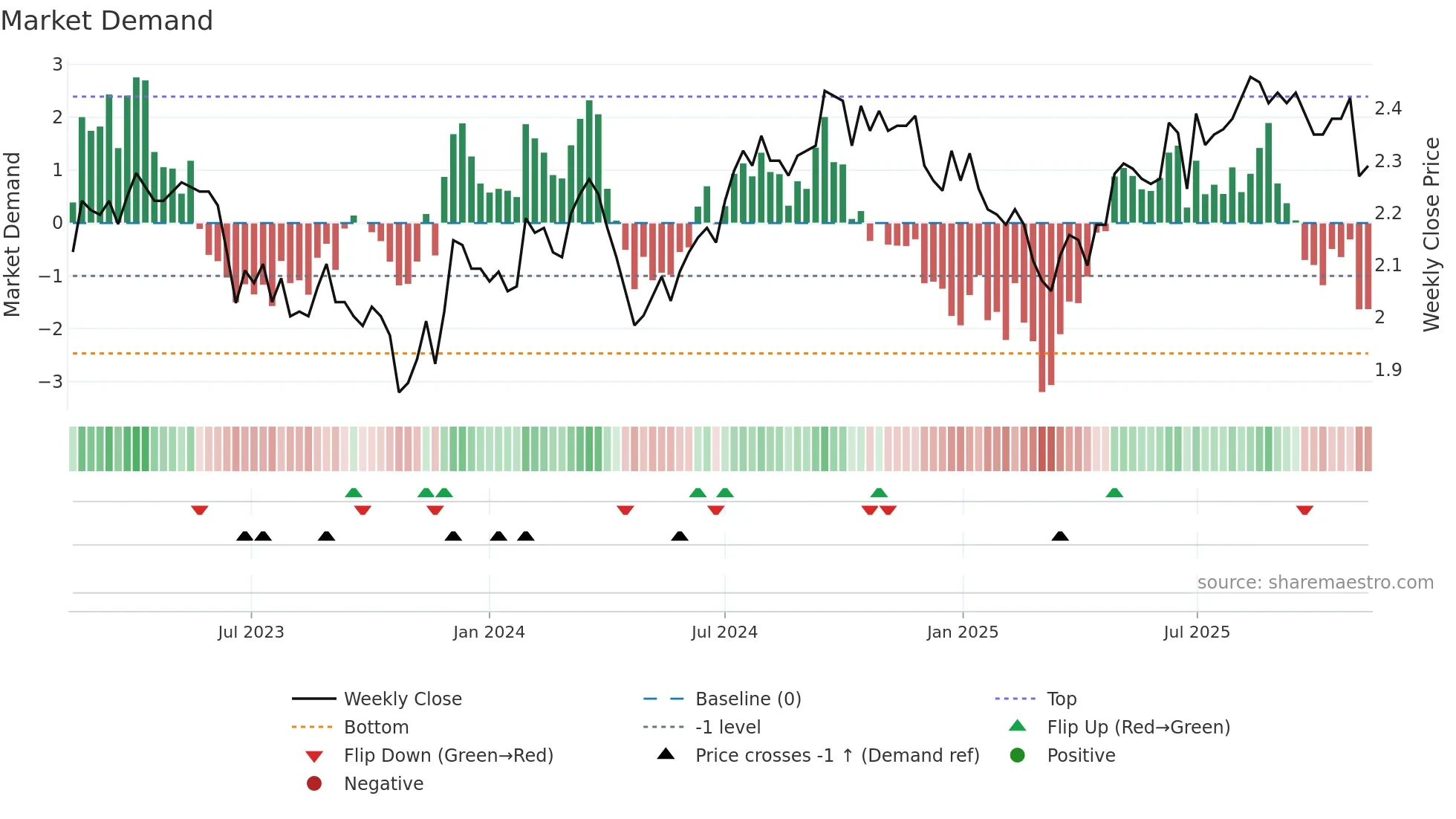 NSR weekly Market Demand chart
