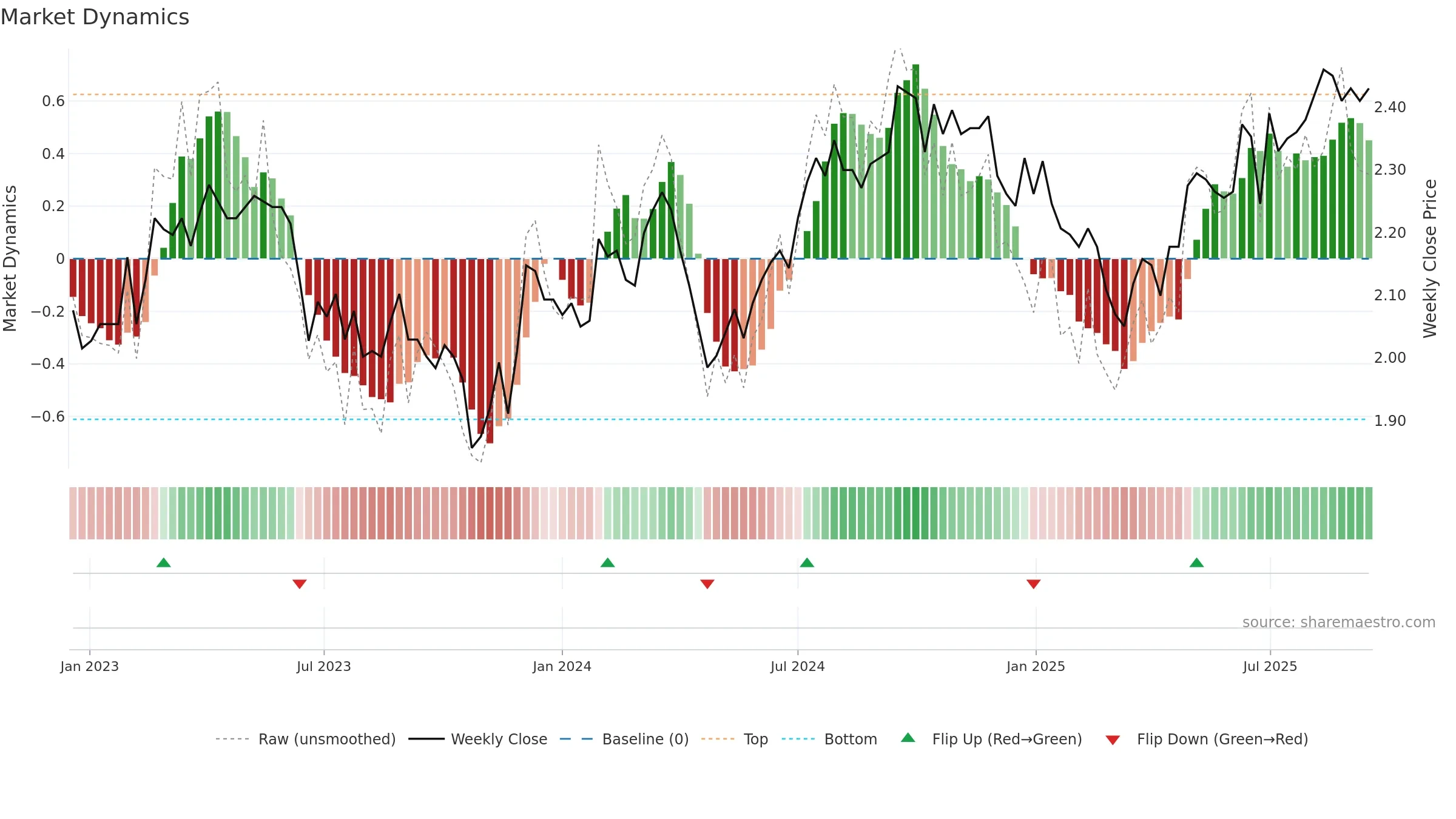 NSR weekly Market Dynamics chart, closing 2025-09-15.