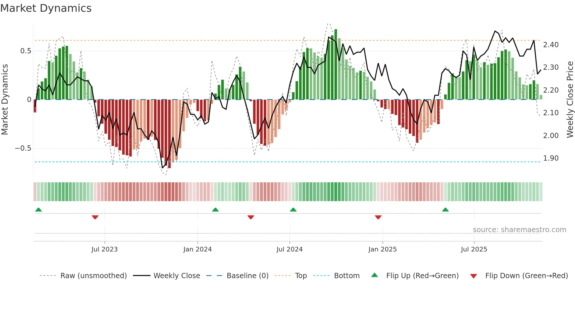 NSR weekly Market Dynamics chart