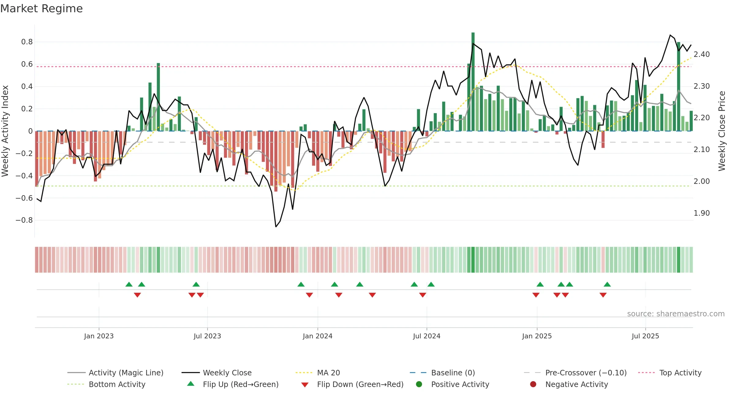NSR weekly Market Snapshot chart, closing 2025-09-15.