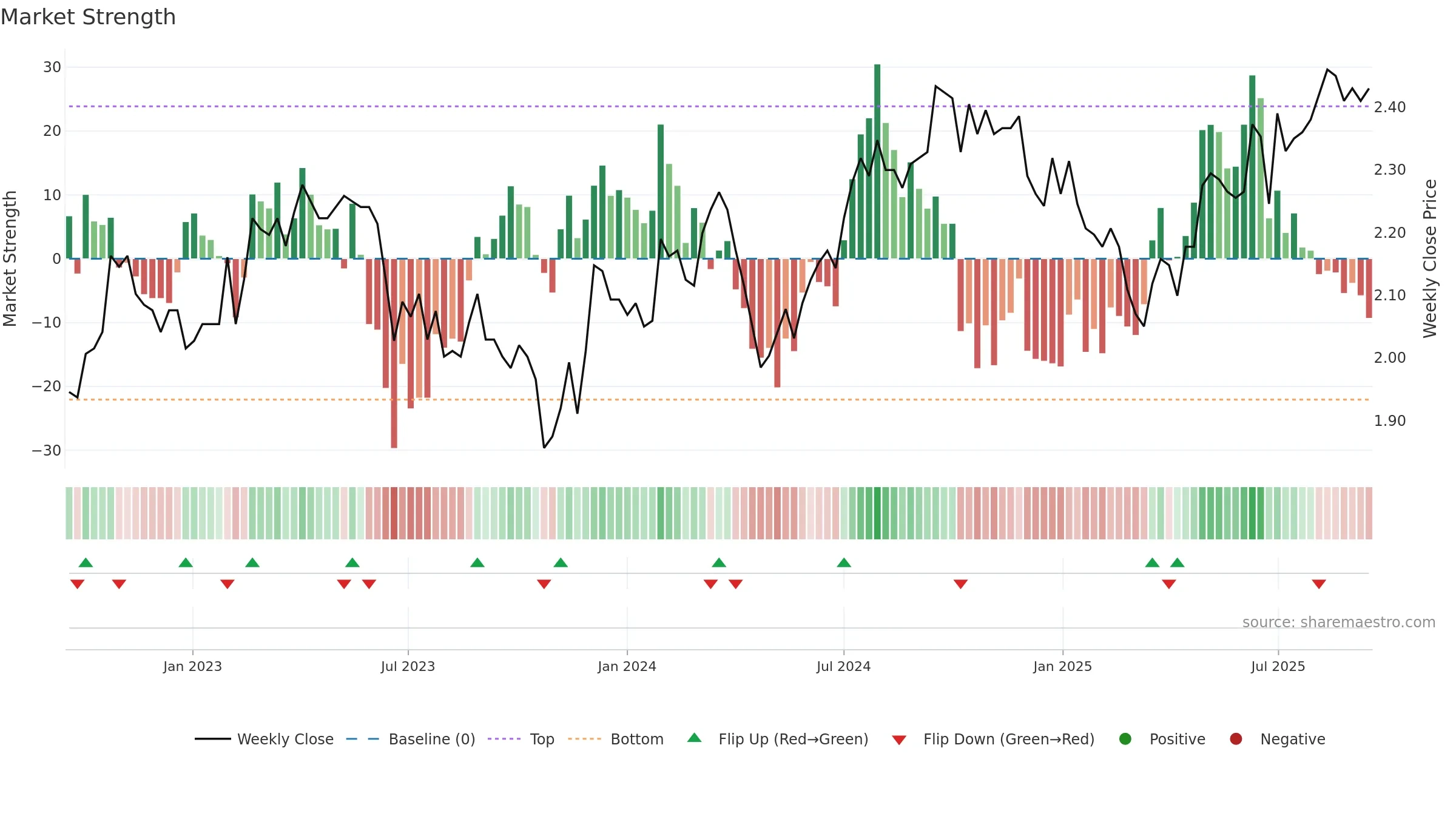 NSR weekly Market Strength chart, closing 2025-09-15.