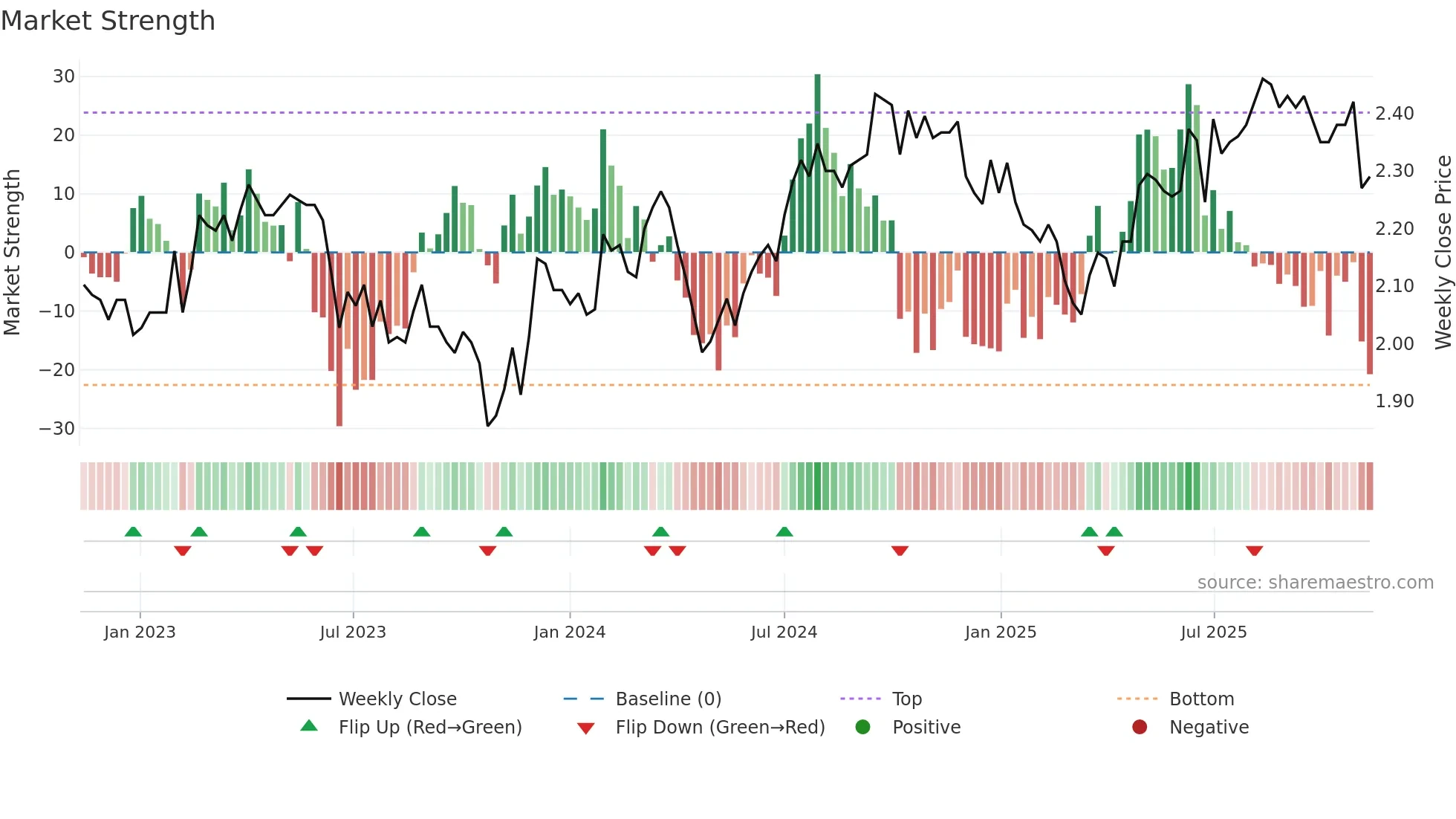 NSR weekly Market Strength chart