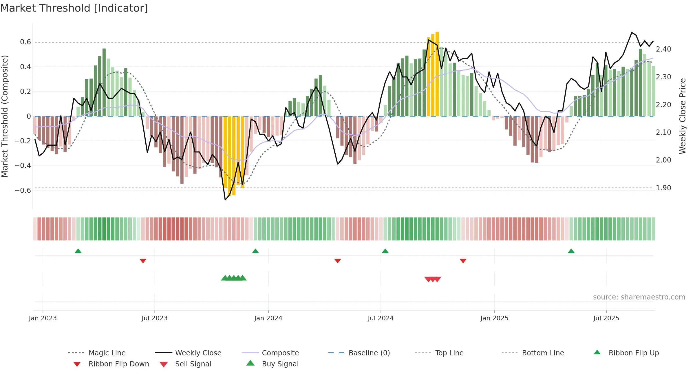 NSR weekly Market Threshold chart, closing 2025-09-15.