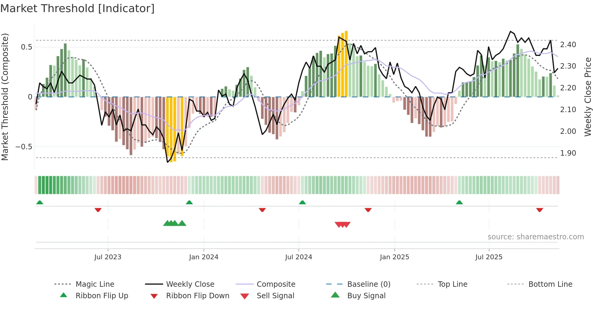 NSR weekly Market Threshold chart