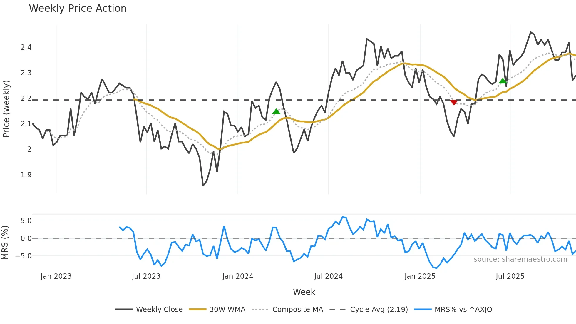 NSR weekly Price Action chart, closing 2025-11-10
