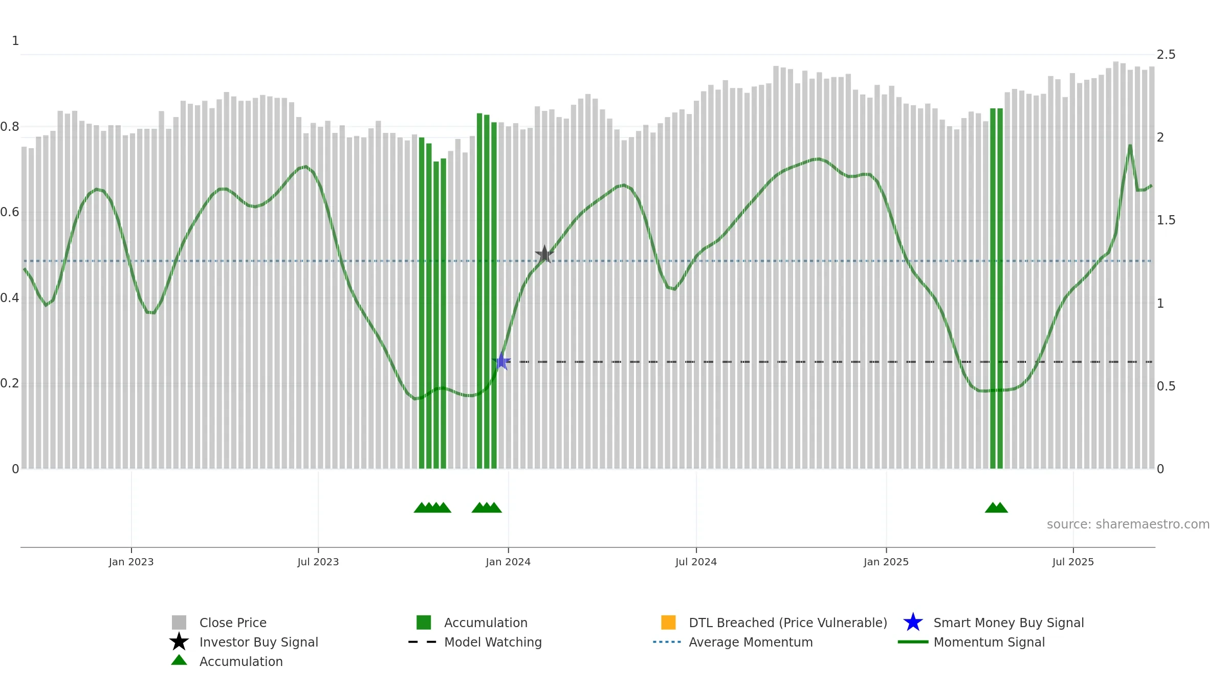 NSR weekly Smart Money chart, closing 2025-09-15.