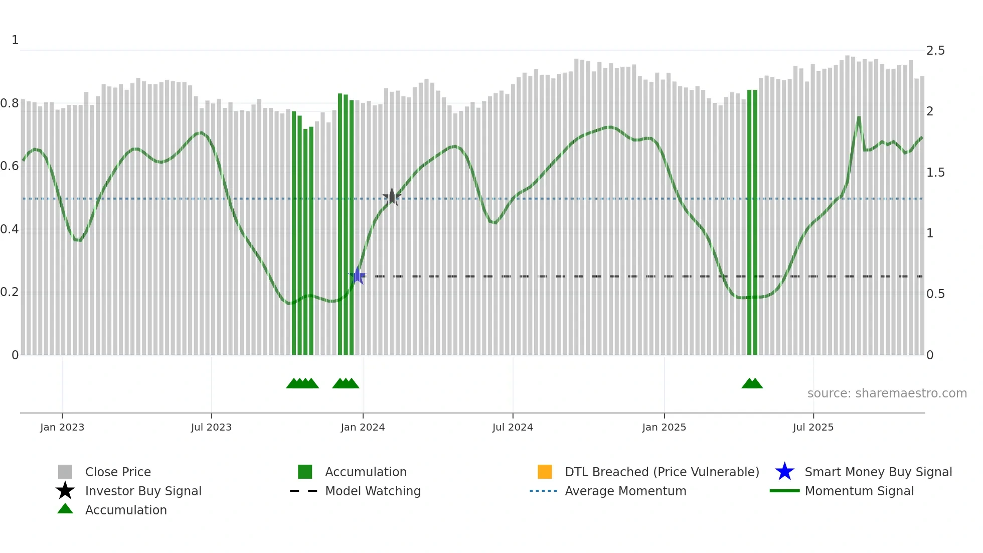 NSR weekly Smart Money chart