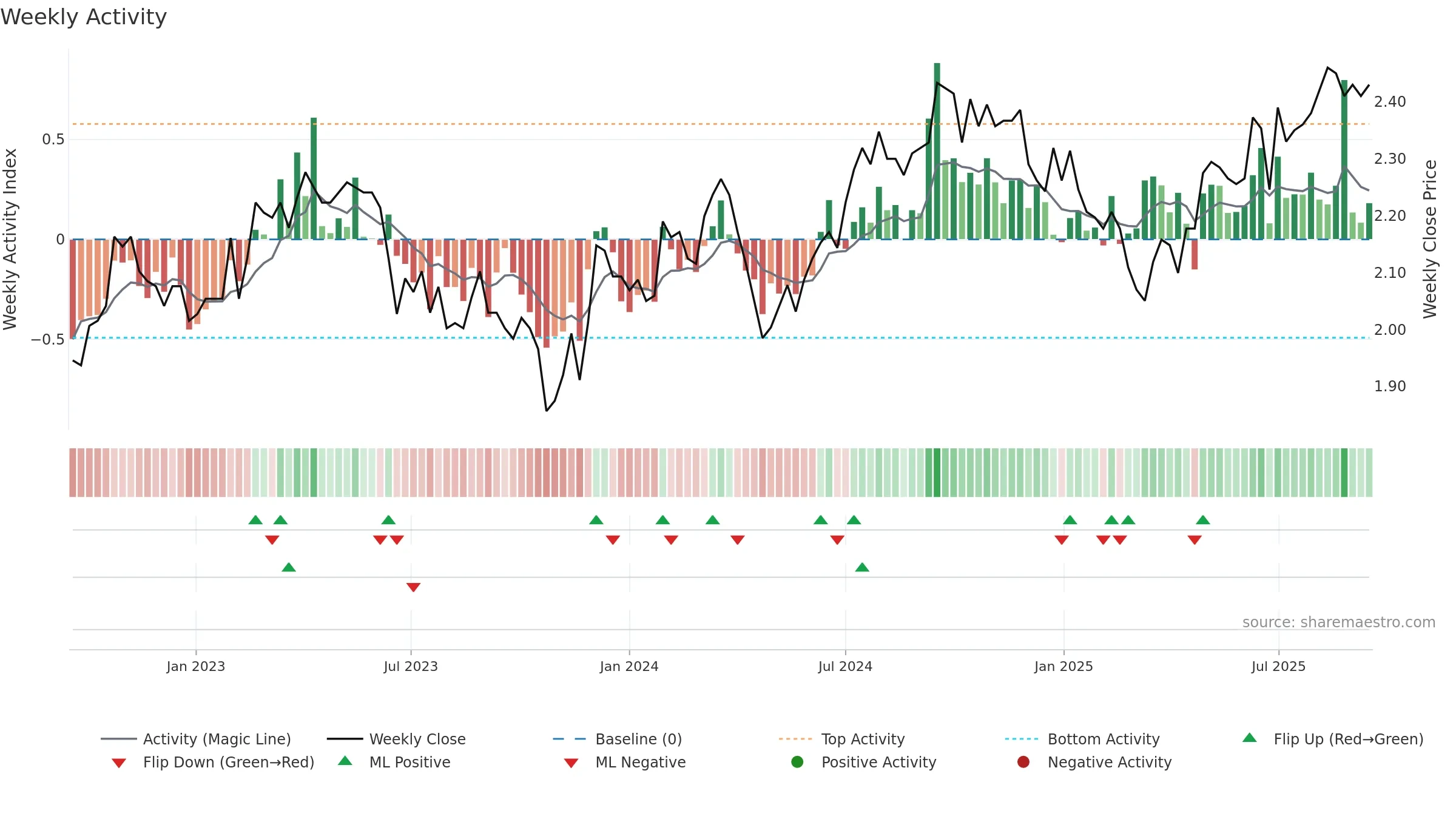 NSR weekly Activity chart, closing 2025-09-15.