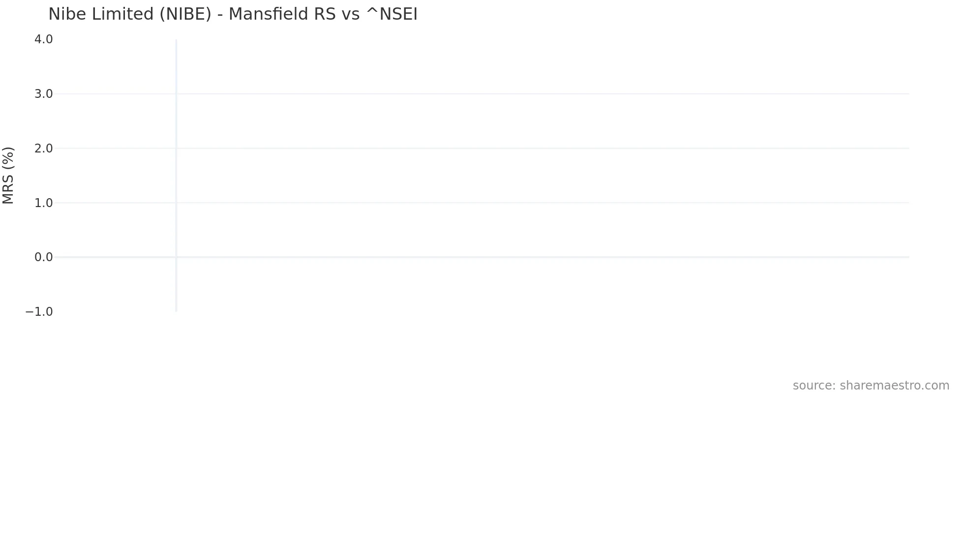 NIBE Mansfield Relative Strength chart