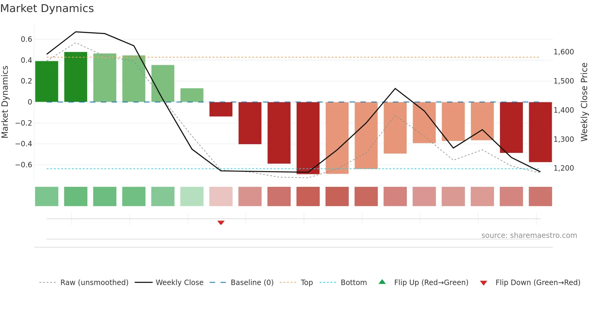 NIBE weekly Market Dynamics chart