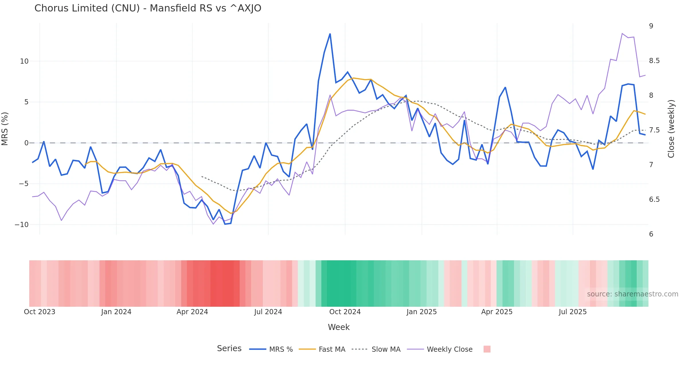 CNU Mansfield Relative Strength vs ^AXJO — weekly