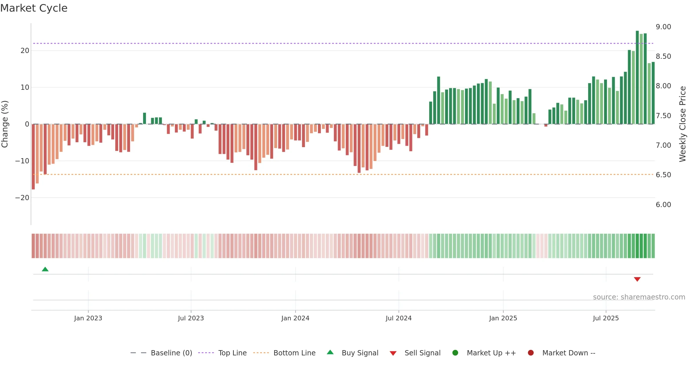 CNU weekly Market Cycle chart, closing 2025-09-22.