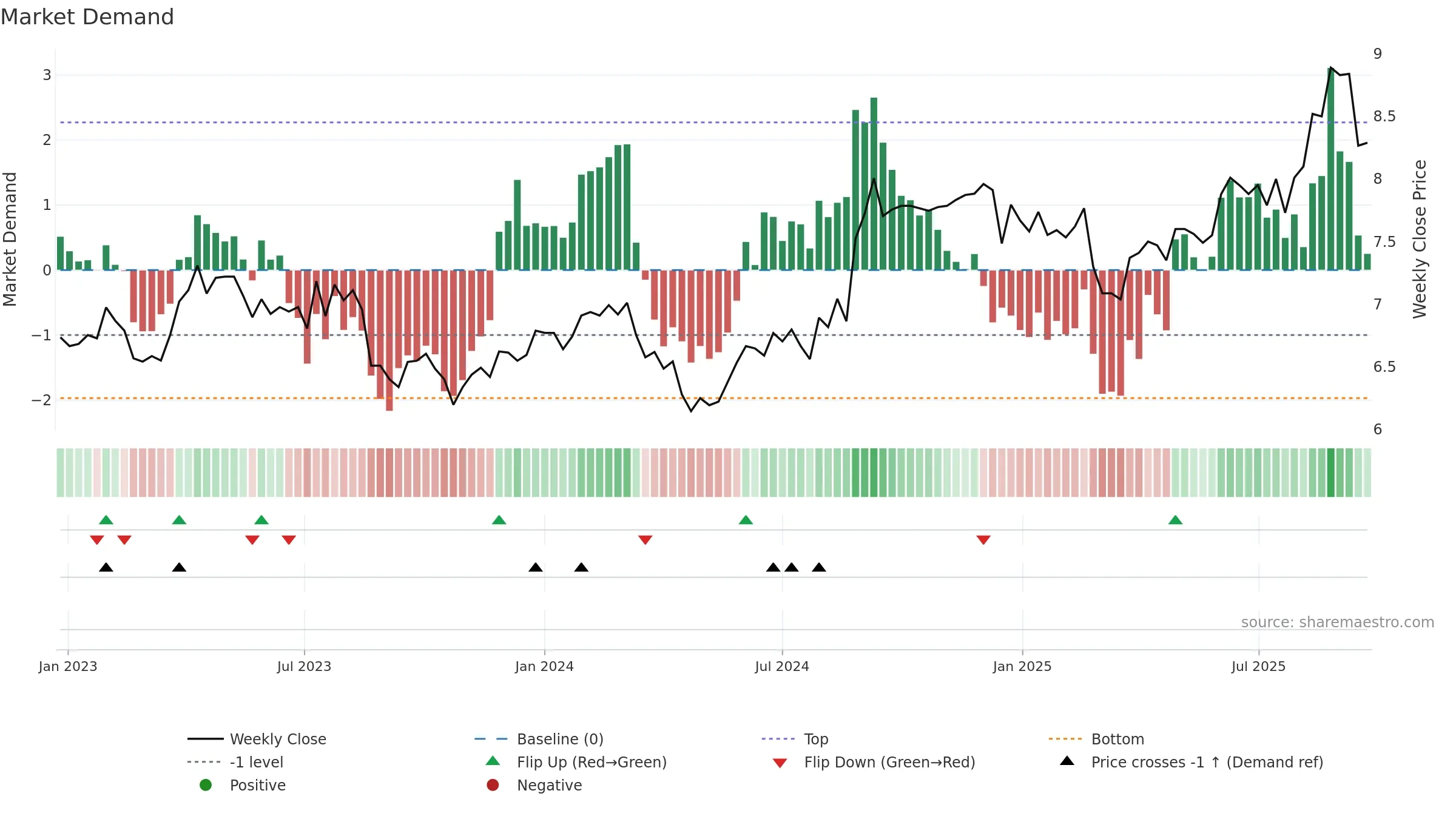 CNU weekly Market Demand chart, closing 2025-09-22.