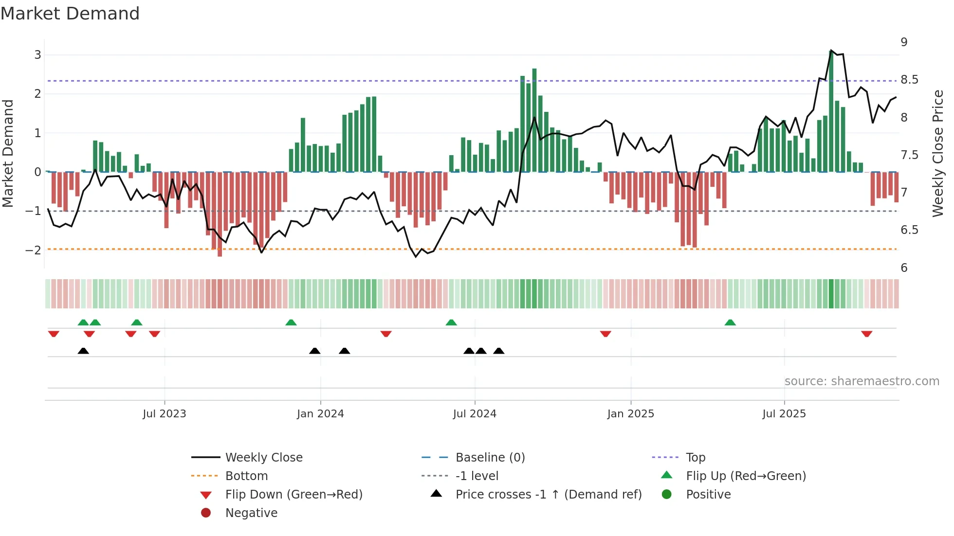 CNU weekly Market Demand chart