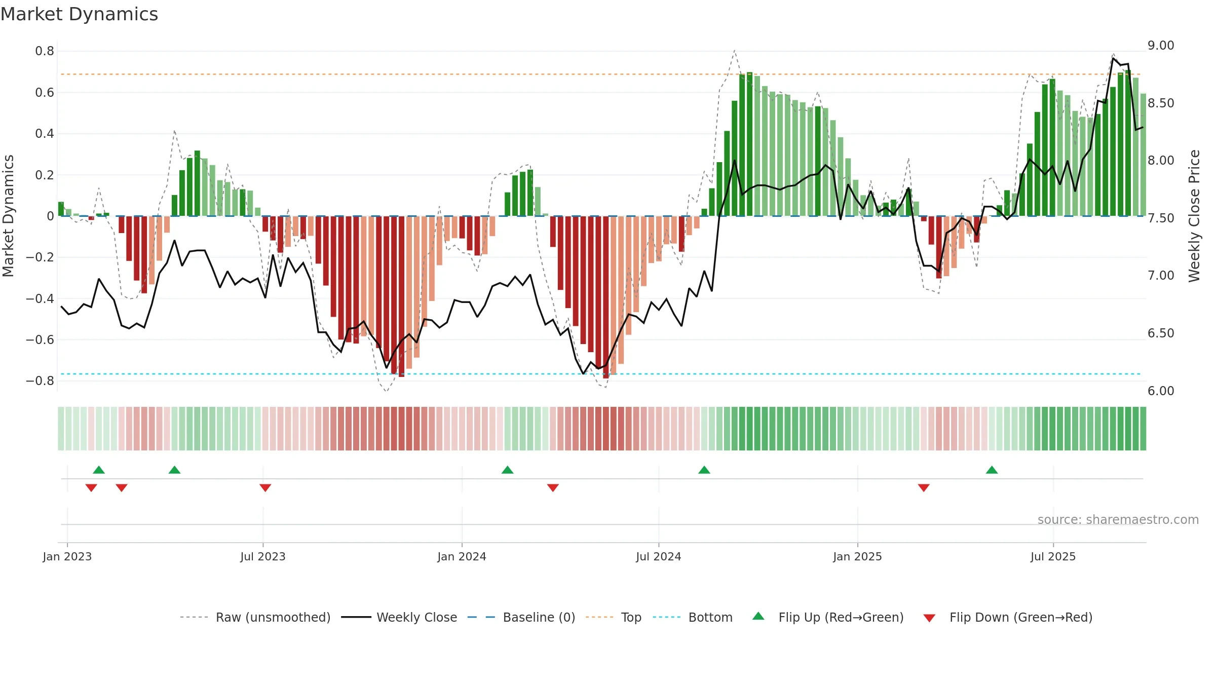 CNU weekly Market Dynamics chart, closing 2025-09-22.