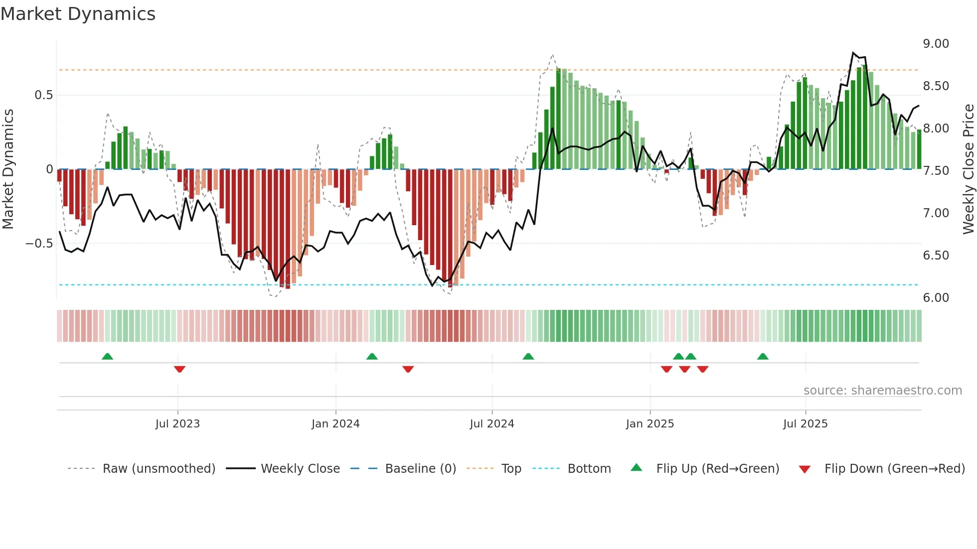 CNU weekly Market Dynamics chart