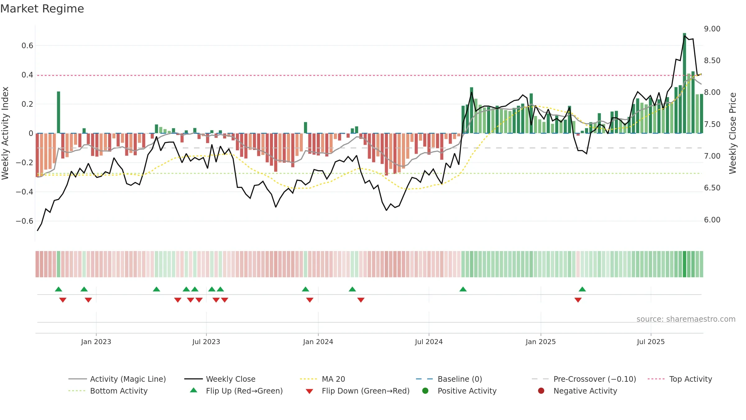 CNU weekly Market Snapshot chart, closing 2025-09-22.