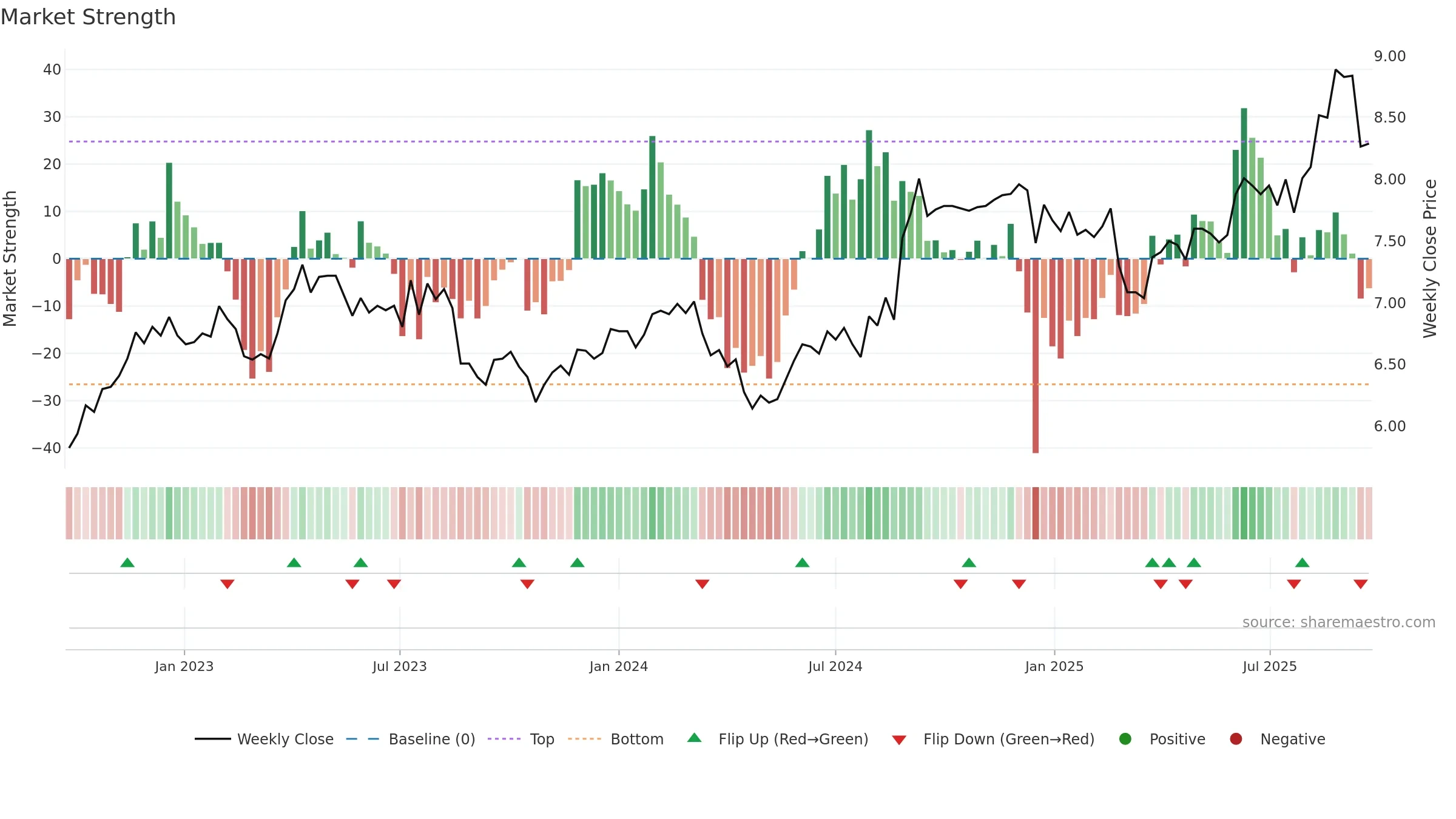 CNU weekly Market Strength chart, closing 2025-09-22.