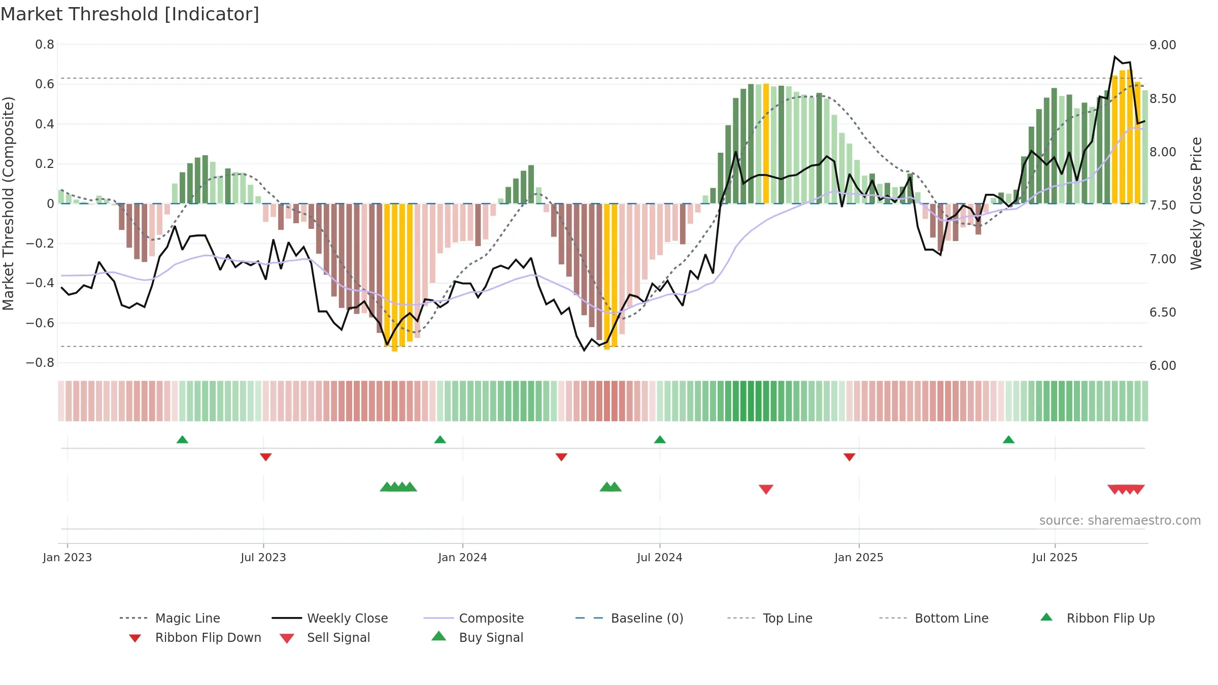 CNU weekly Market Threshold chart, closing 2025-09-22.