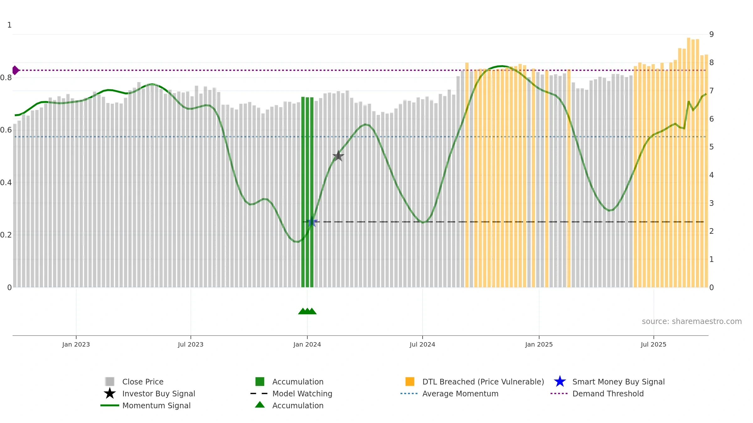 CNU weekly Smart Money chart, closing 2025-09-22.