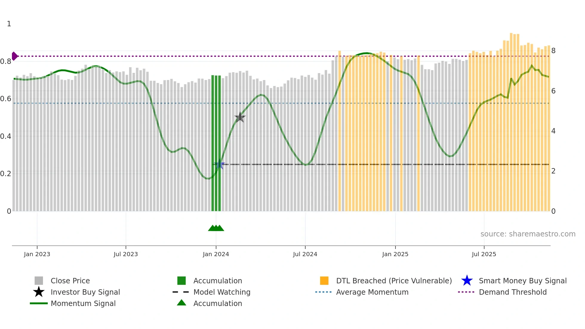 CNU weekly Smart Money chart