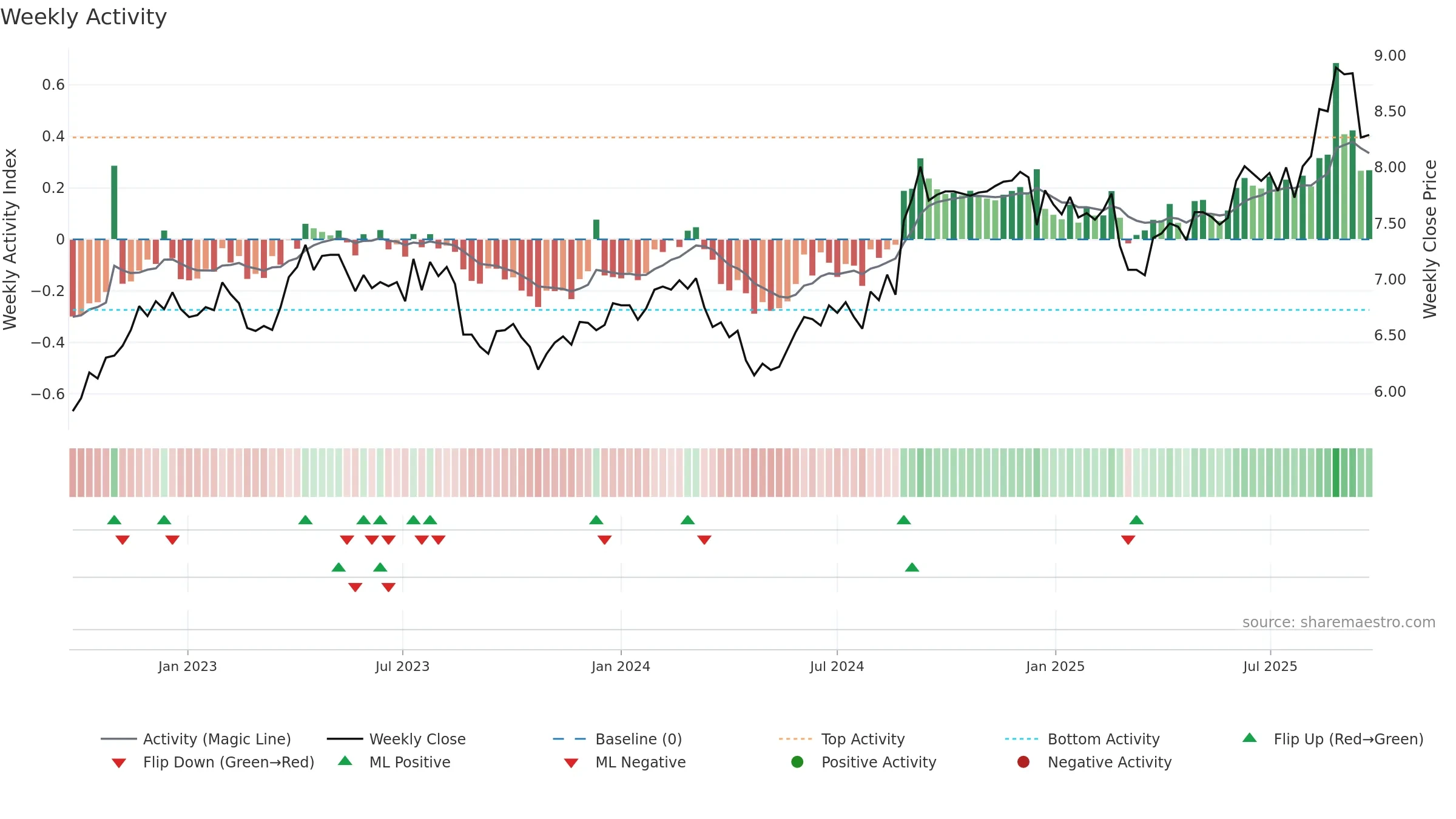 CNU weekly Activity chart, closing 2025-09-22.