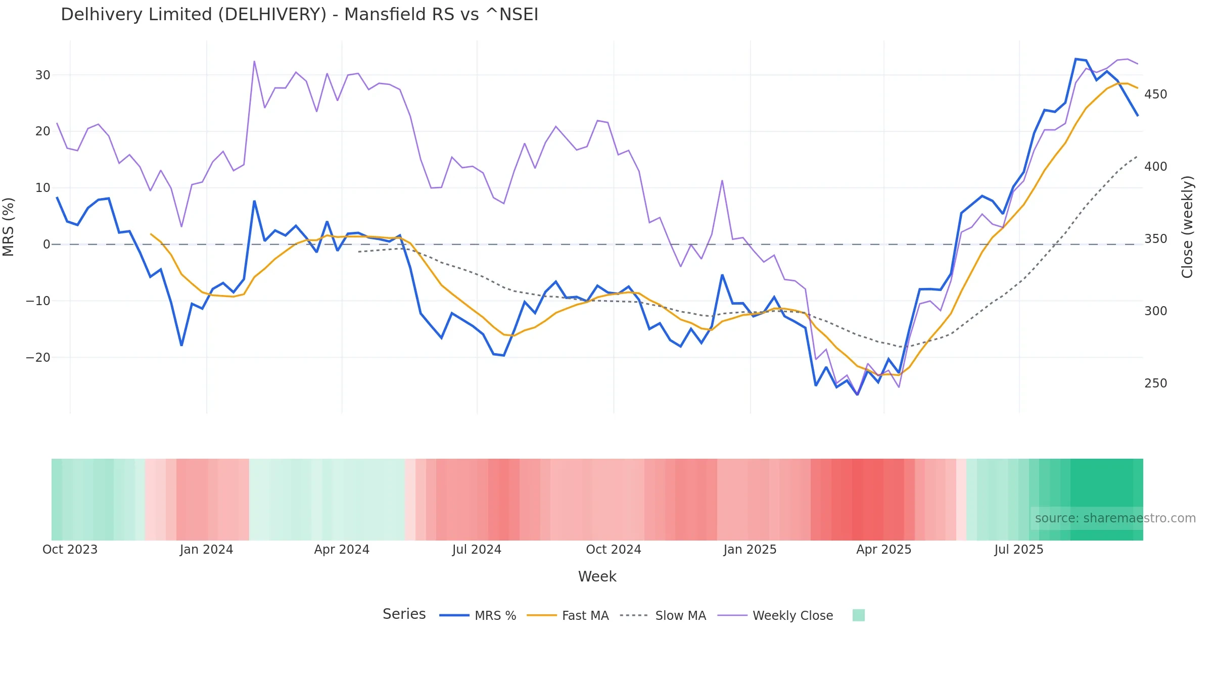 DELHIVERY Mansfield Relative Strength vs ^NSEI — weekly