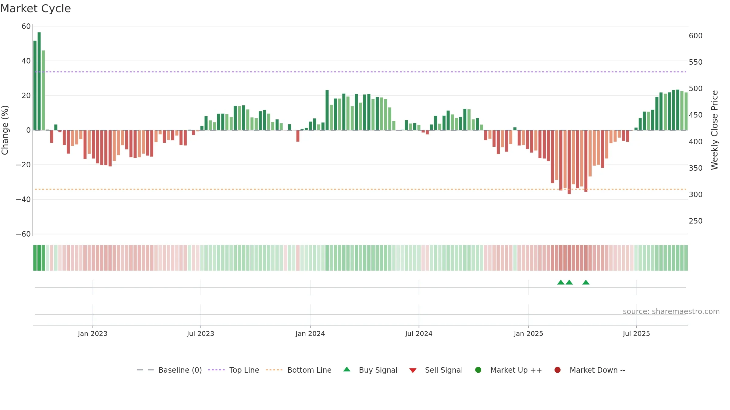DELHIVERY weekly Market Cycle chart, closing 2025-09-22.