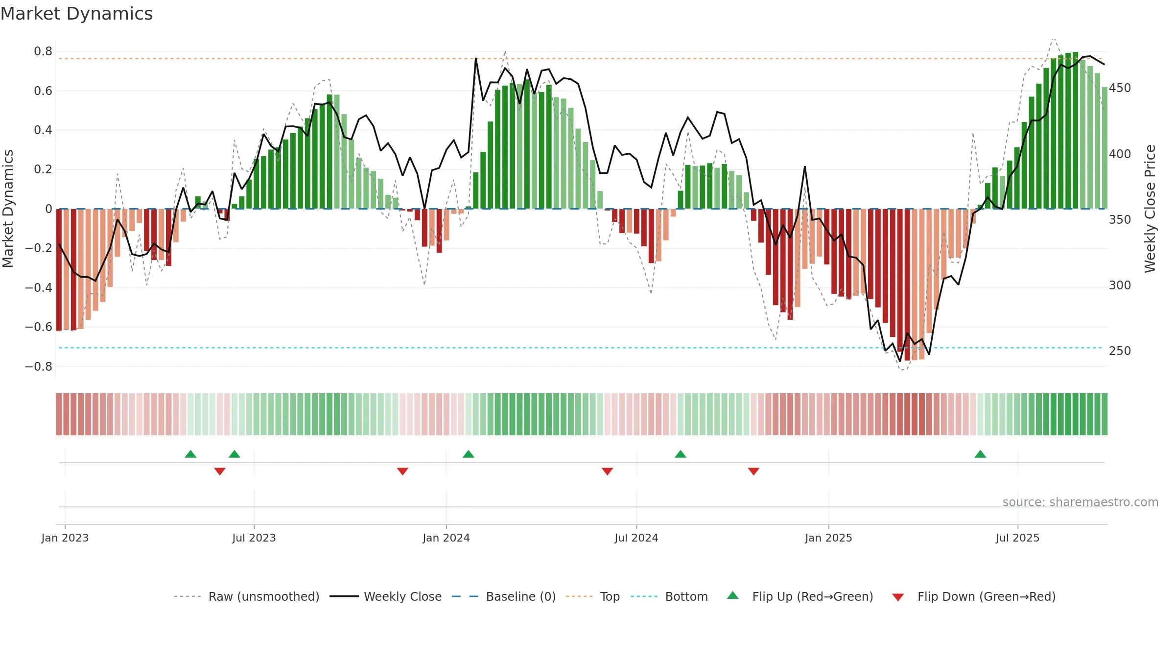 DELHIVERY weekly Market Dynamics chart, closing 2025-09-22.