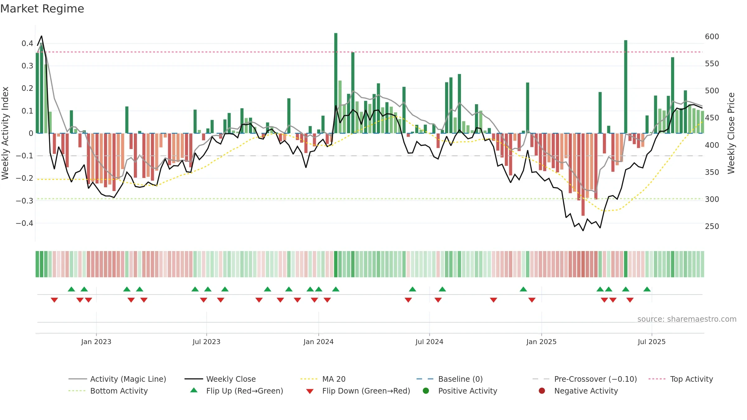 DELHIVERY weekly Market Snapshot chart, closing 2025-09-22.